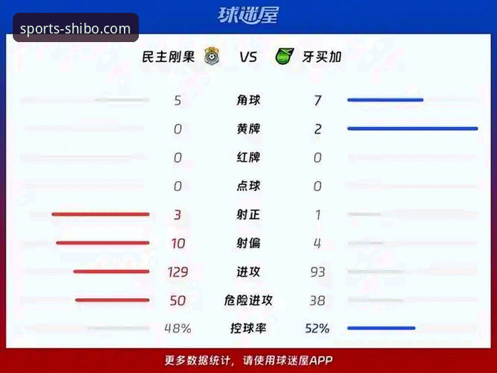 民主刚果52年后重返世界杯！十博体育app直击加时绝杀全记录